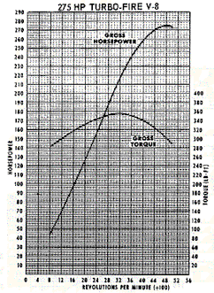 327 Dyno Results