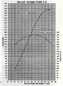 350 Dyno Results 350 Dyno Results